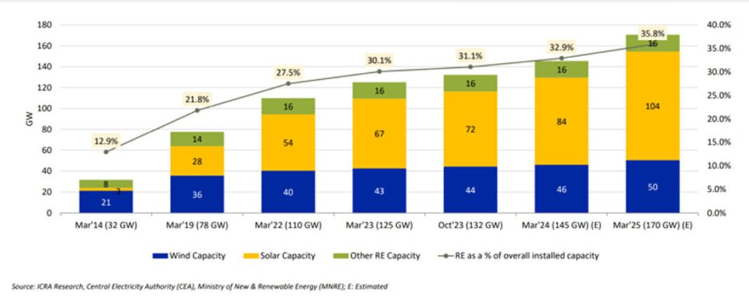 India’s Solar Power Capacity Set to Skyrocket to 104 GW by 2025
