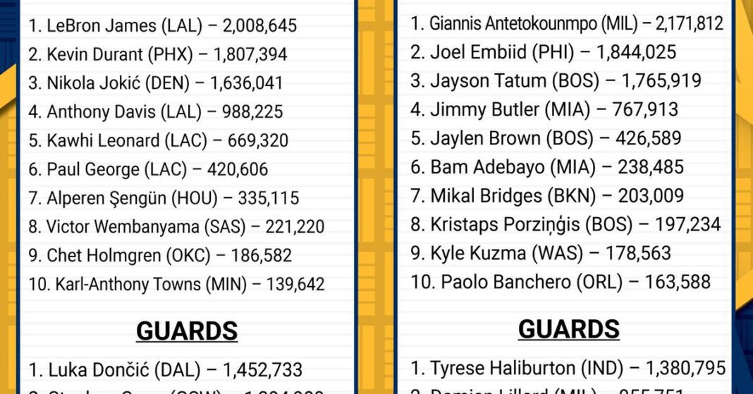 Key Takeaways from the NBA All-Star 2024 Fan Voting Results: What Went Right and What Went Wrong