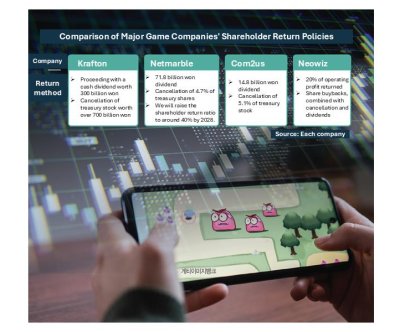 korean-game-firms-boost-dividends-cancel-shares-to-reward-investors.jpg Korean game firms boost dividends, cancel shares to reward investors